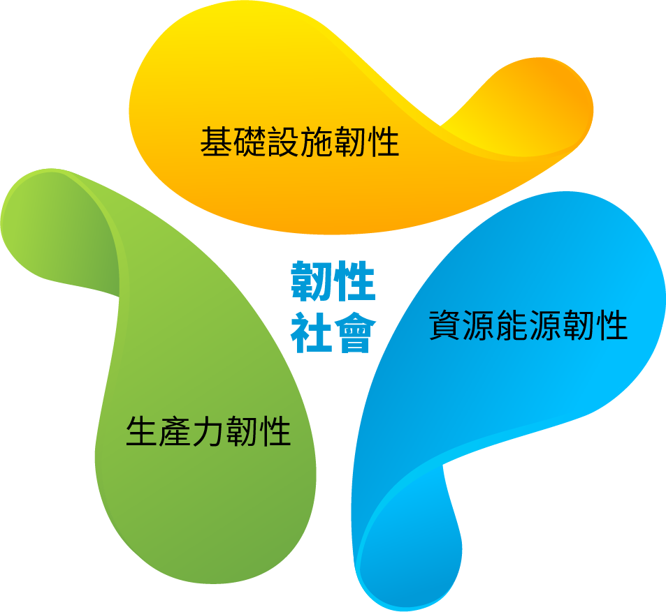 韌性社會 基礎設施韌性，生產力韌性，資源能源韌性