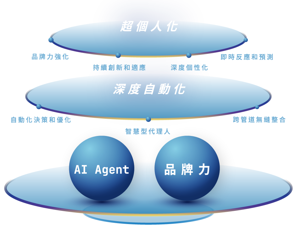 AI全面升級行銷與顧客體驗